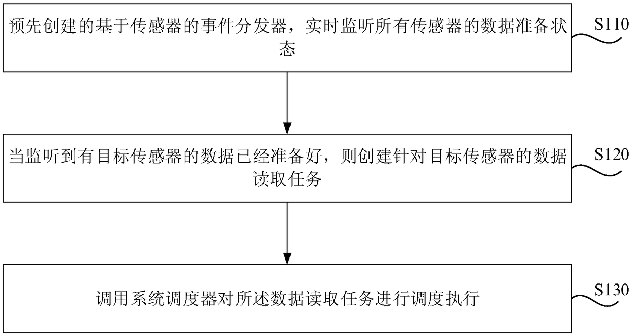 Data Acquisition Method, Event Distributor, Device, Media and Unmanned Vehicle