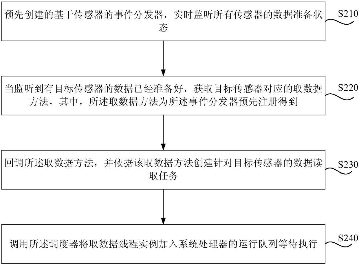 Data Acquisition Method, Event Distributor, Device, Media and Unmanned Vehicle