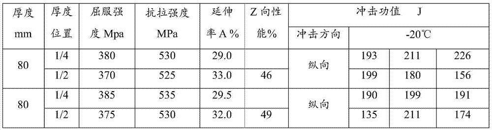 Steel plate for thick-gauge high-toughness EH36-level ocean platform and manufacturing method