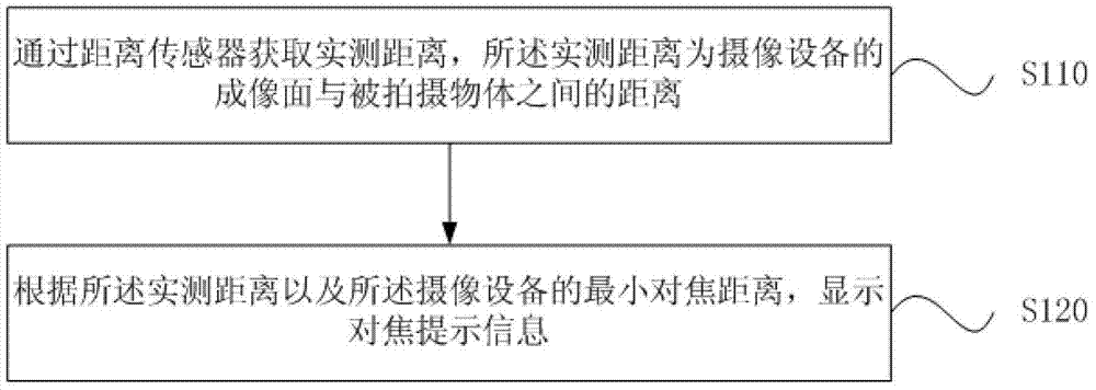 Method and device for prompting focusing during shooting