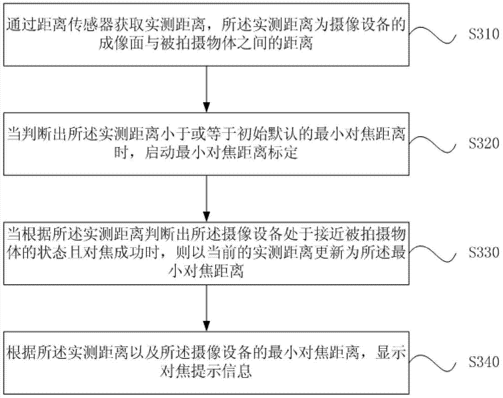 Method and device for prompting focusing during shooting