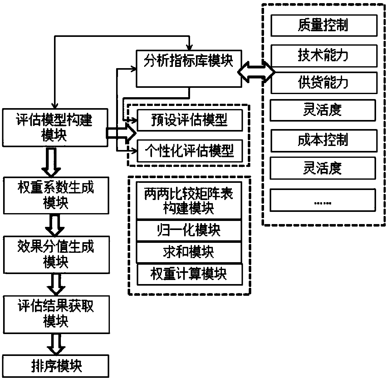 Non-standard part supplier manufacturing capability analysis method and device based on analytic hierarchy process