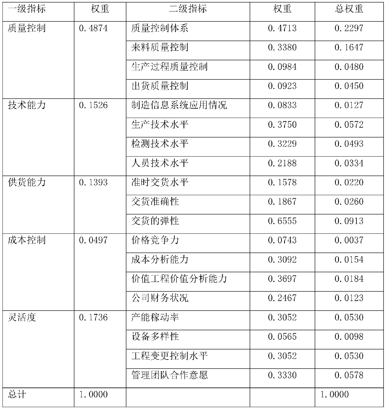 Non-standard part supplier manufacturing capability analysis method and device based on analytic hierarchy process