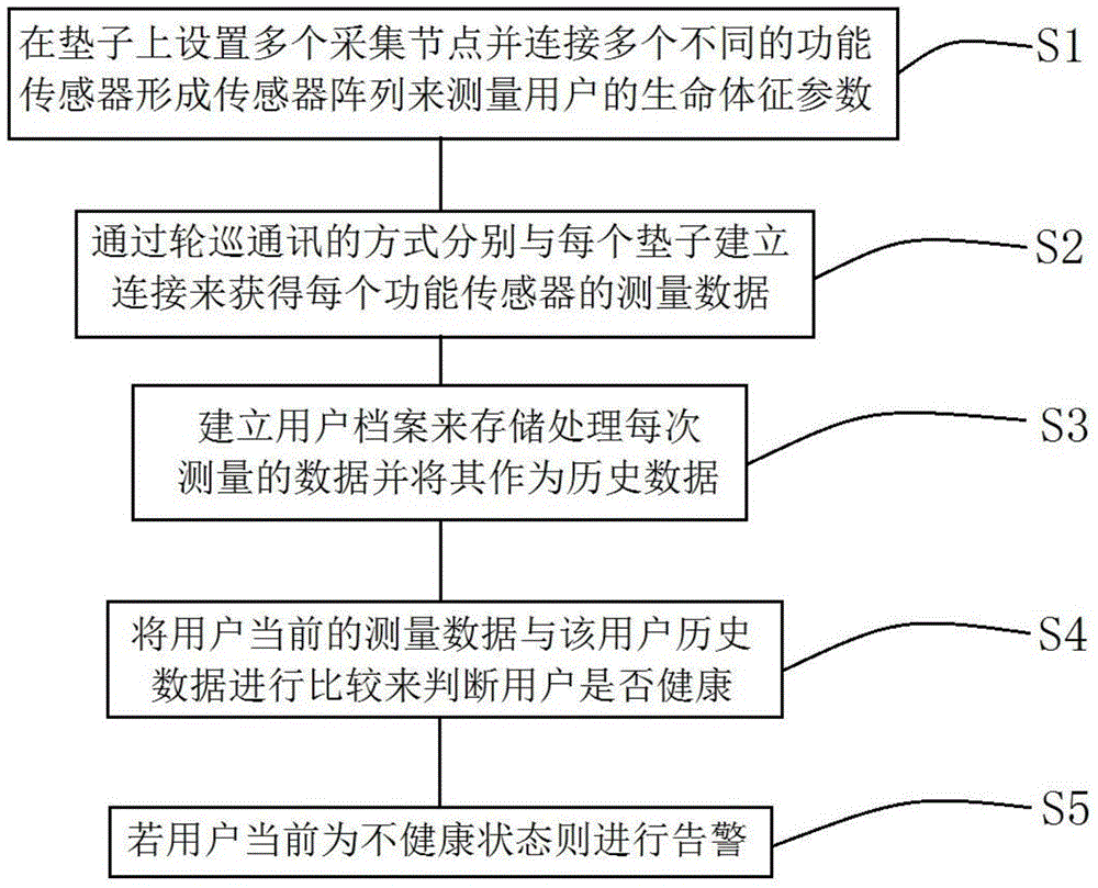 Multi-user sleep monitoring method and system based on sensor array