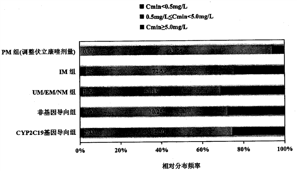 Voriconazole maintenance dose prediction mathematical model and construction method and application thereof