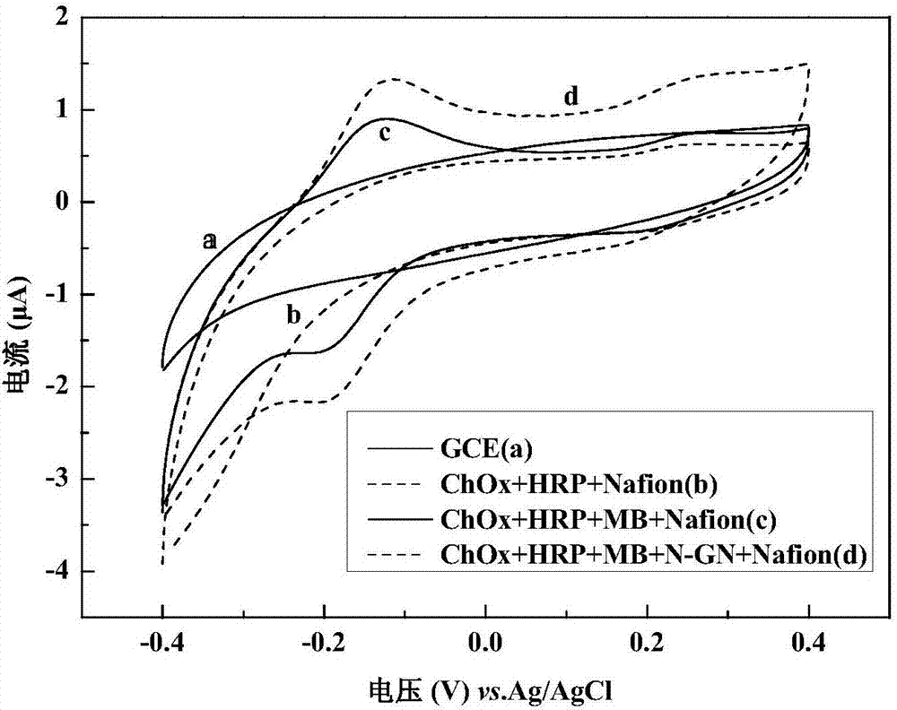 Doped graphene based cholesterol sensor and preparation method and application