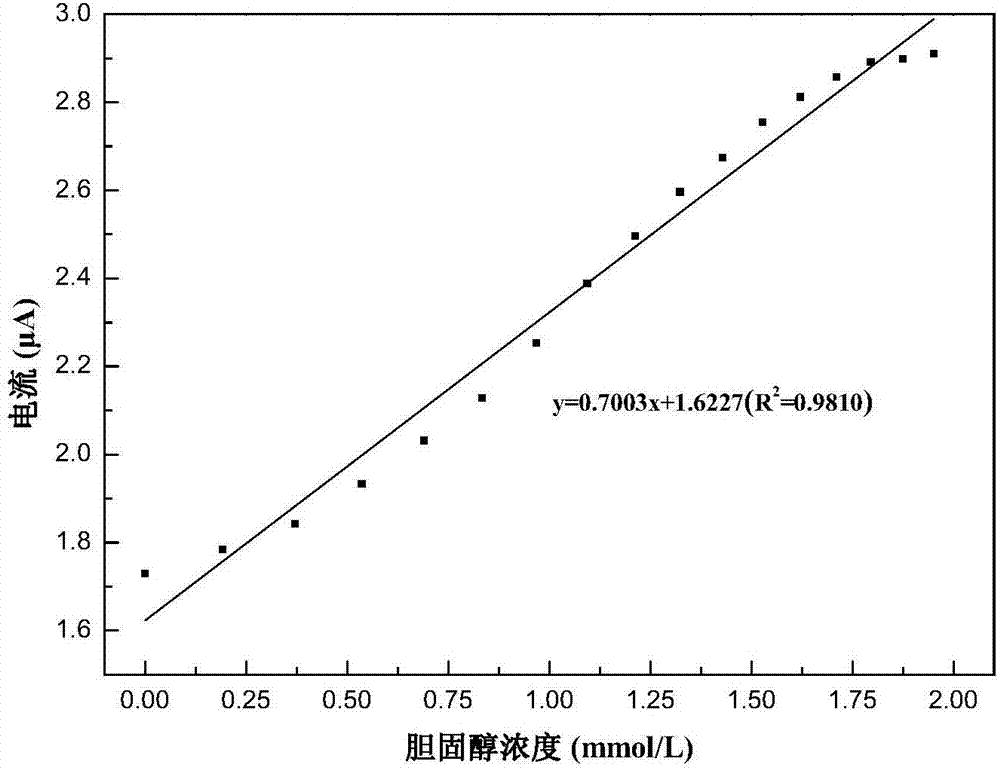 Doped graphene based cholesterol sensor and preparation method and application