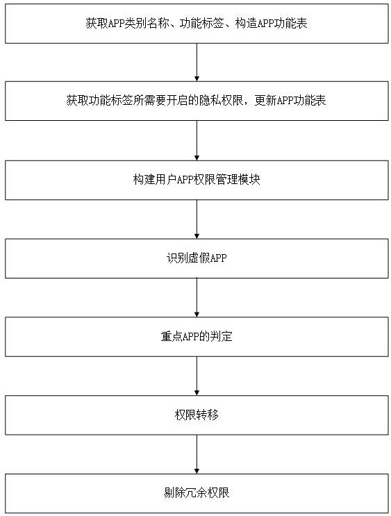 Privacy authority transfer method based on APP function