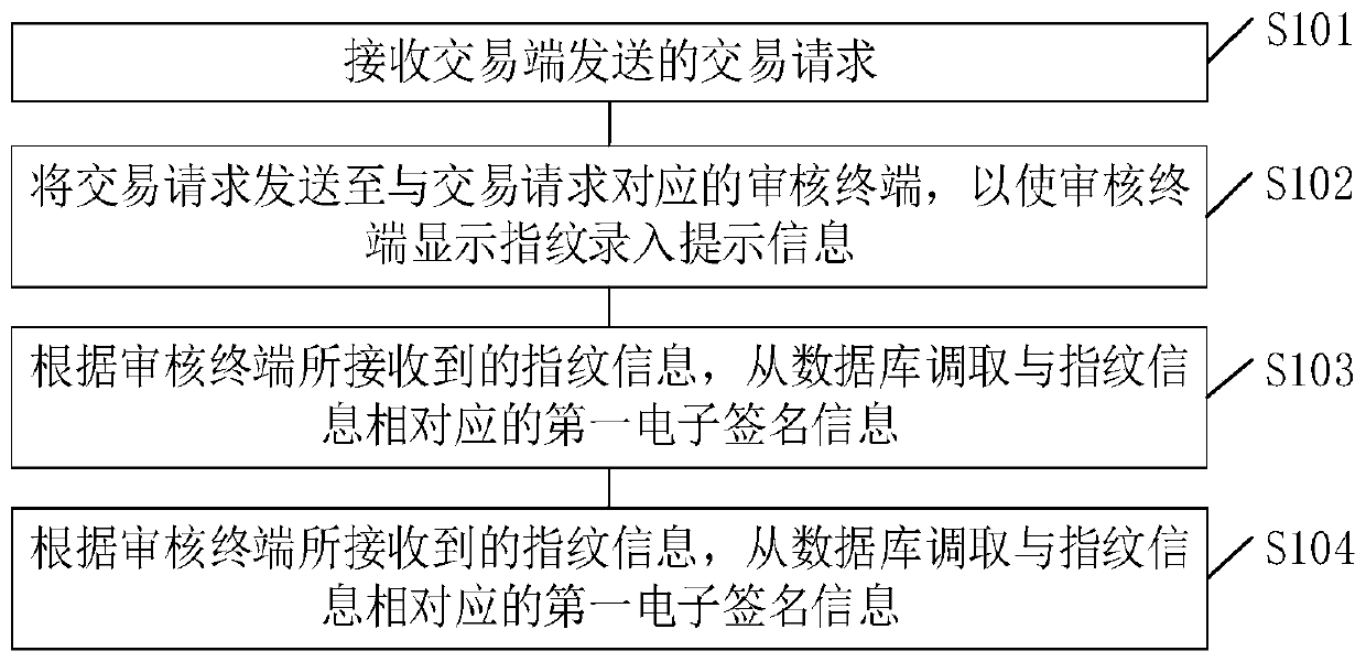 Signature method, system and device and electronic equipment