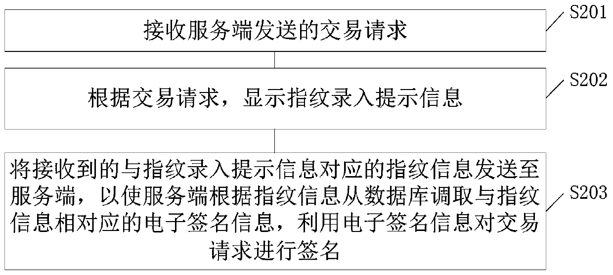 Signature method, system and device and electronic equipment