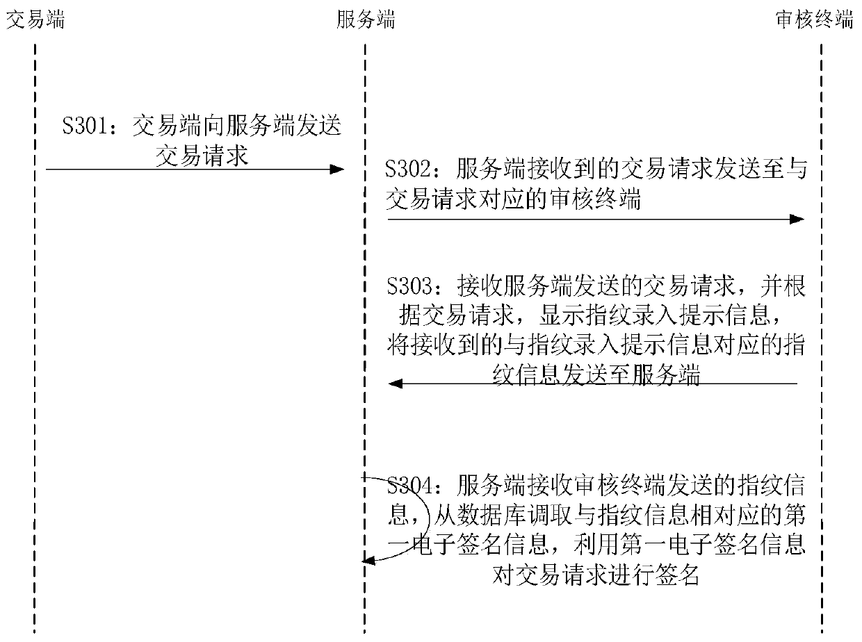 Signature method, system and device and electronic equipment