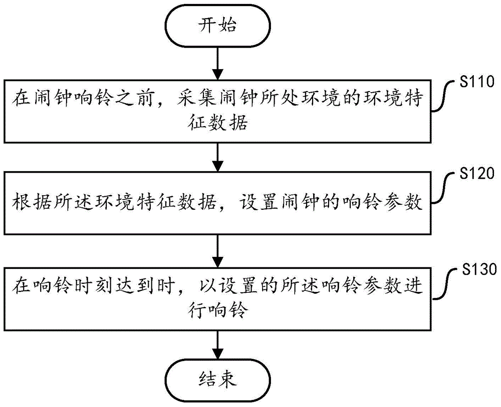 Alarm clock ringing method, device and terminal