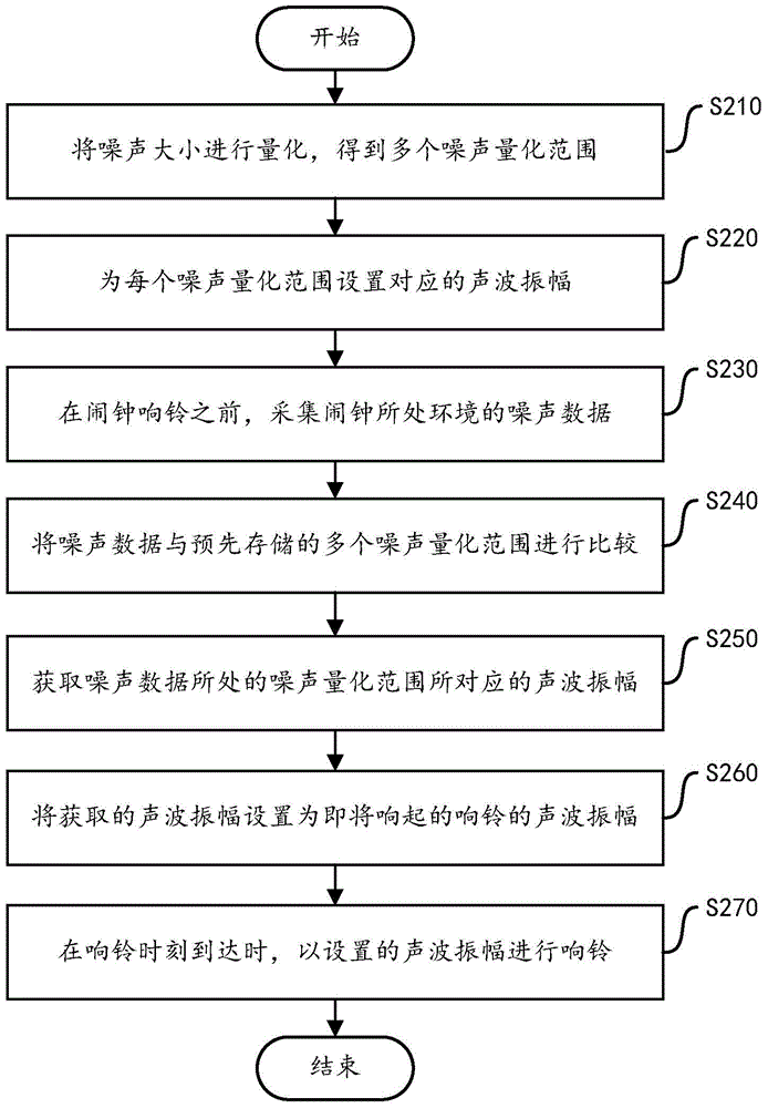 Alarm clock ringing method, device and terminal