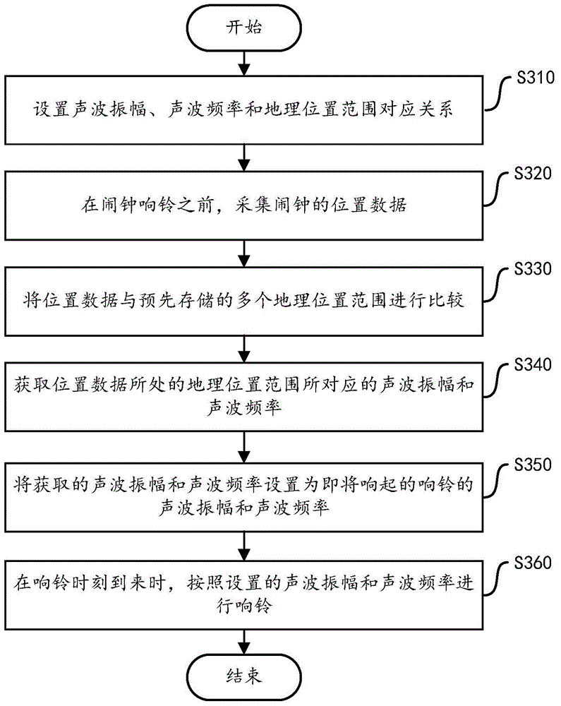 Alarm clock ringing method, device and terminal