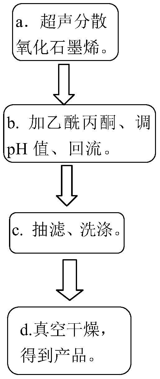 Method for preparing graphene through acetylacetone reduction