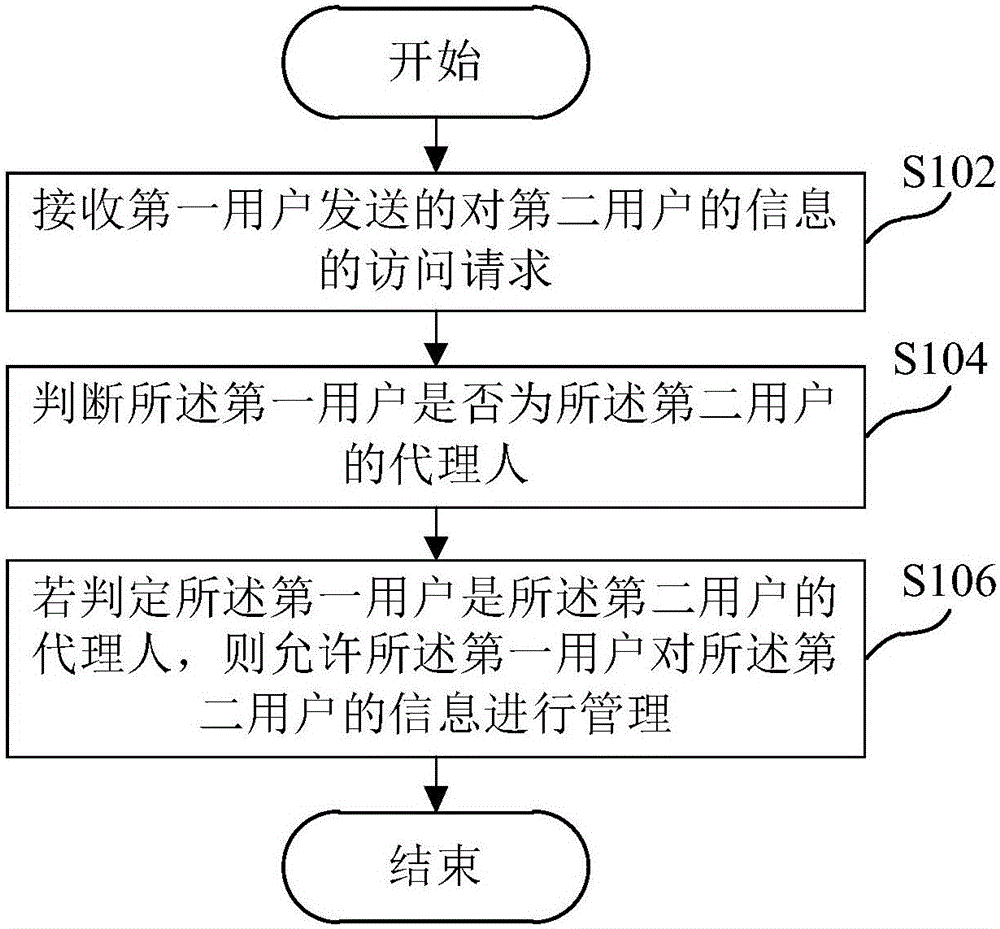 Method and device for managing authority