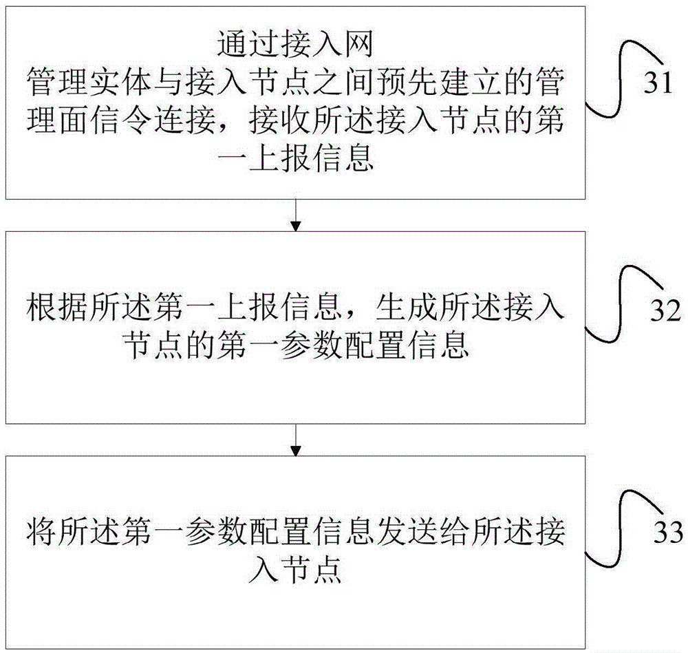 Access node management method, access network management entity and device, and access node