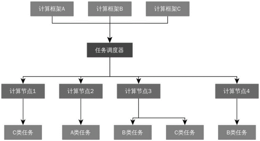 Task scheduling method and device for distributed system