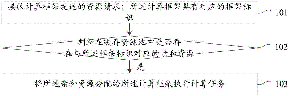 Task scheduling method and device for distributed system