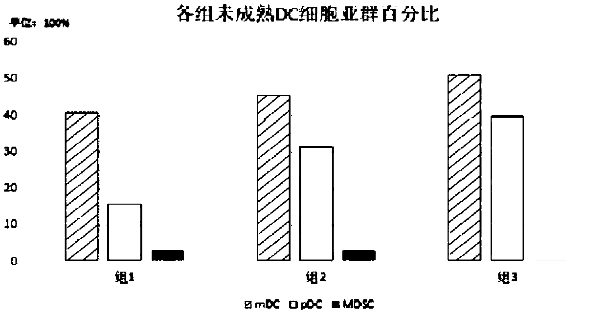 Kit of high-efficiency novel DC autovaccine, method for preparing high-efficiency novel DC autovaccine and application of DC autovaccine