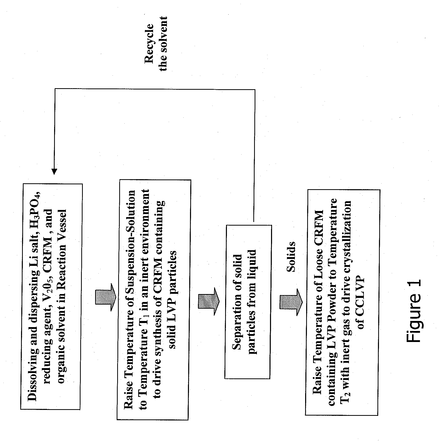 Method for producing lithium vanadium polyanion powders for batteries