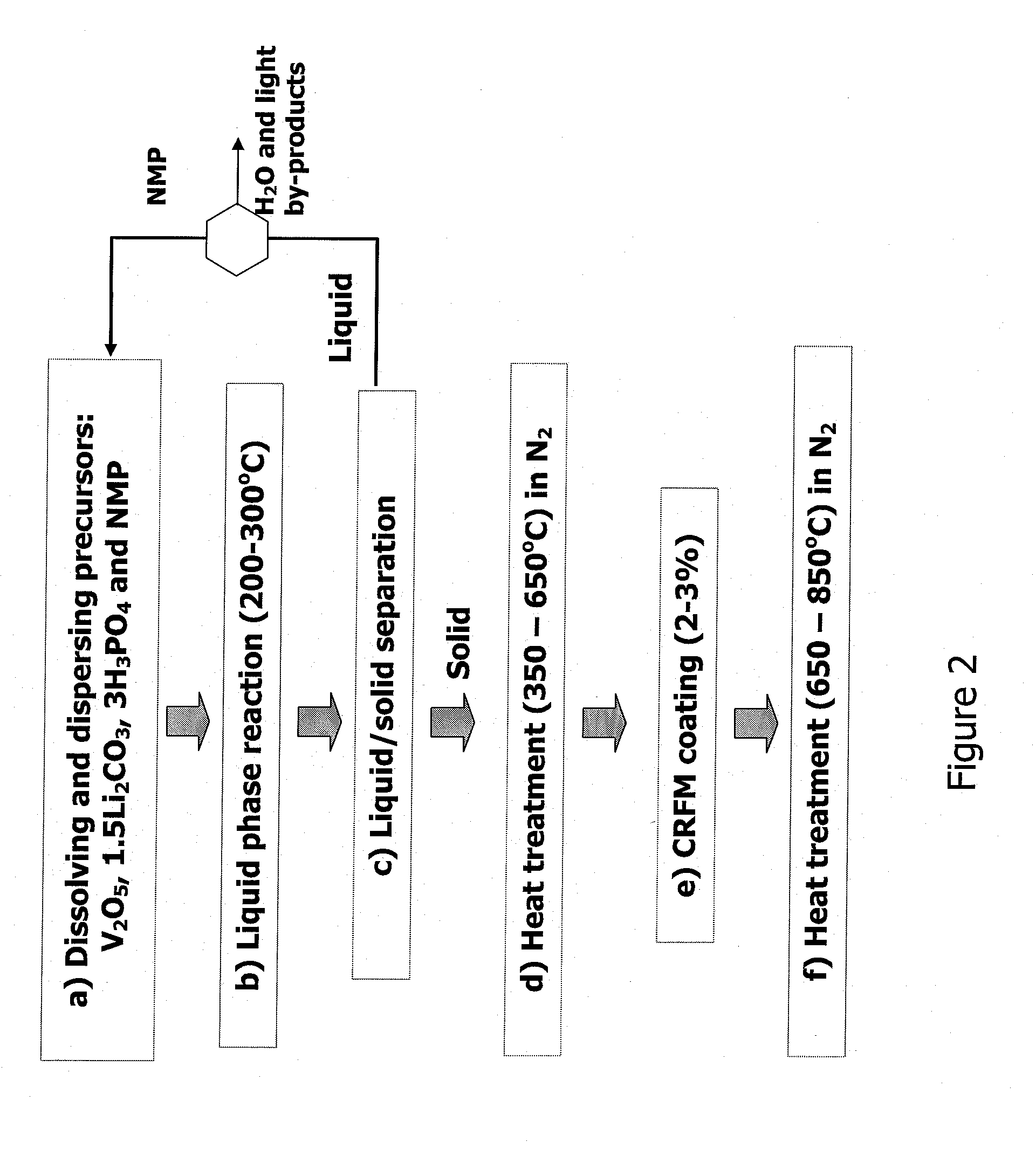 Method for producing lithium vanadium polyanion powders for batteries