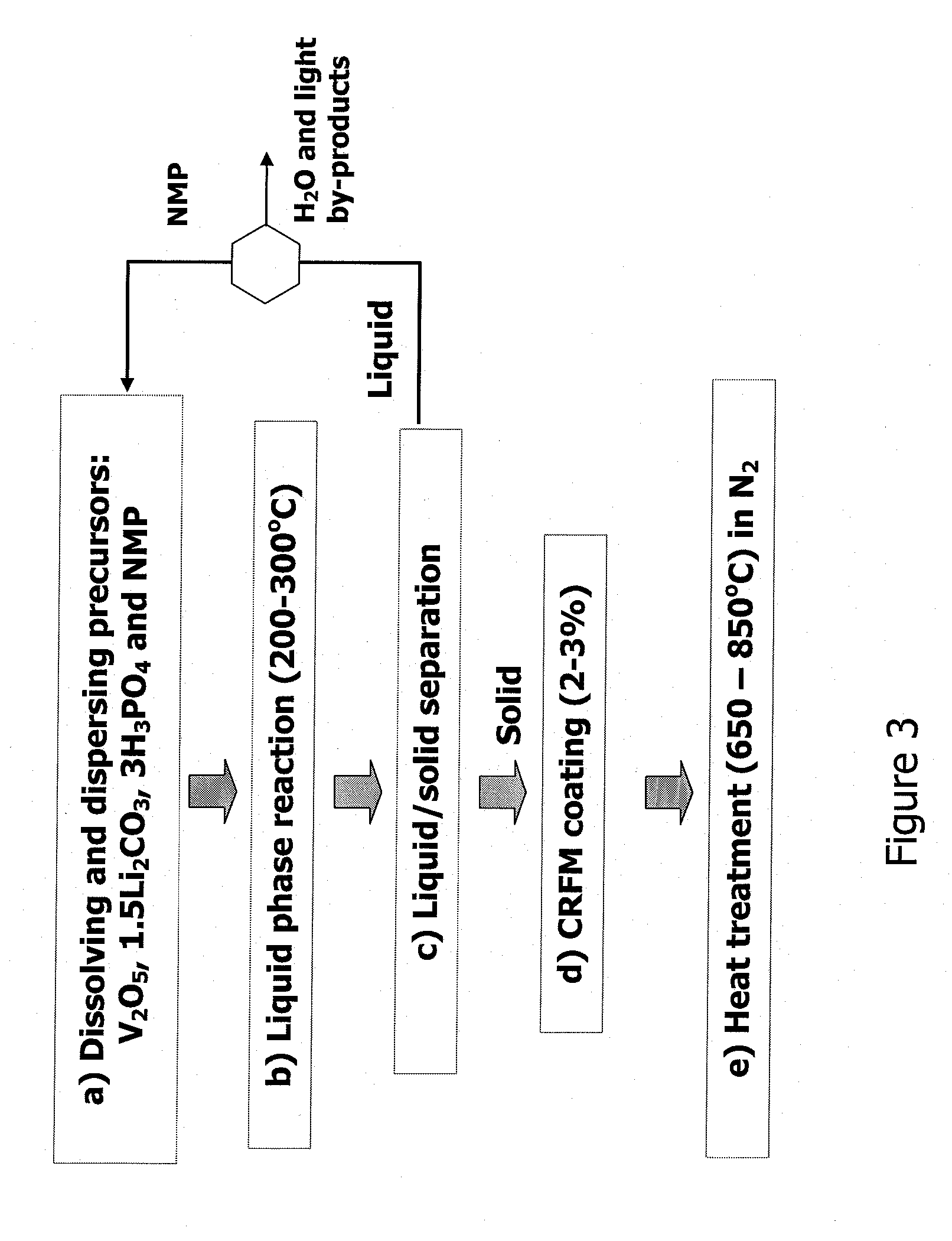 Method for producing lithium vanadium polyanion powders for batteries