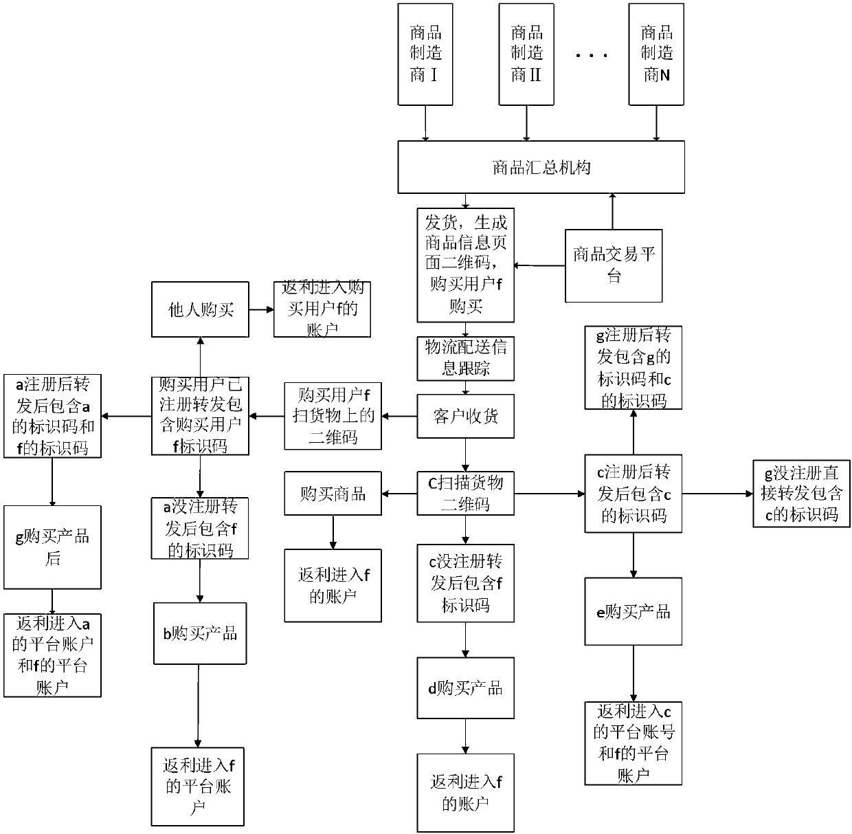 Secondary chained commodity sales data processing method