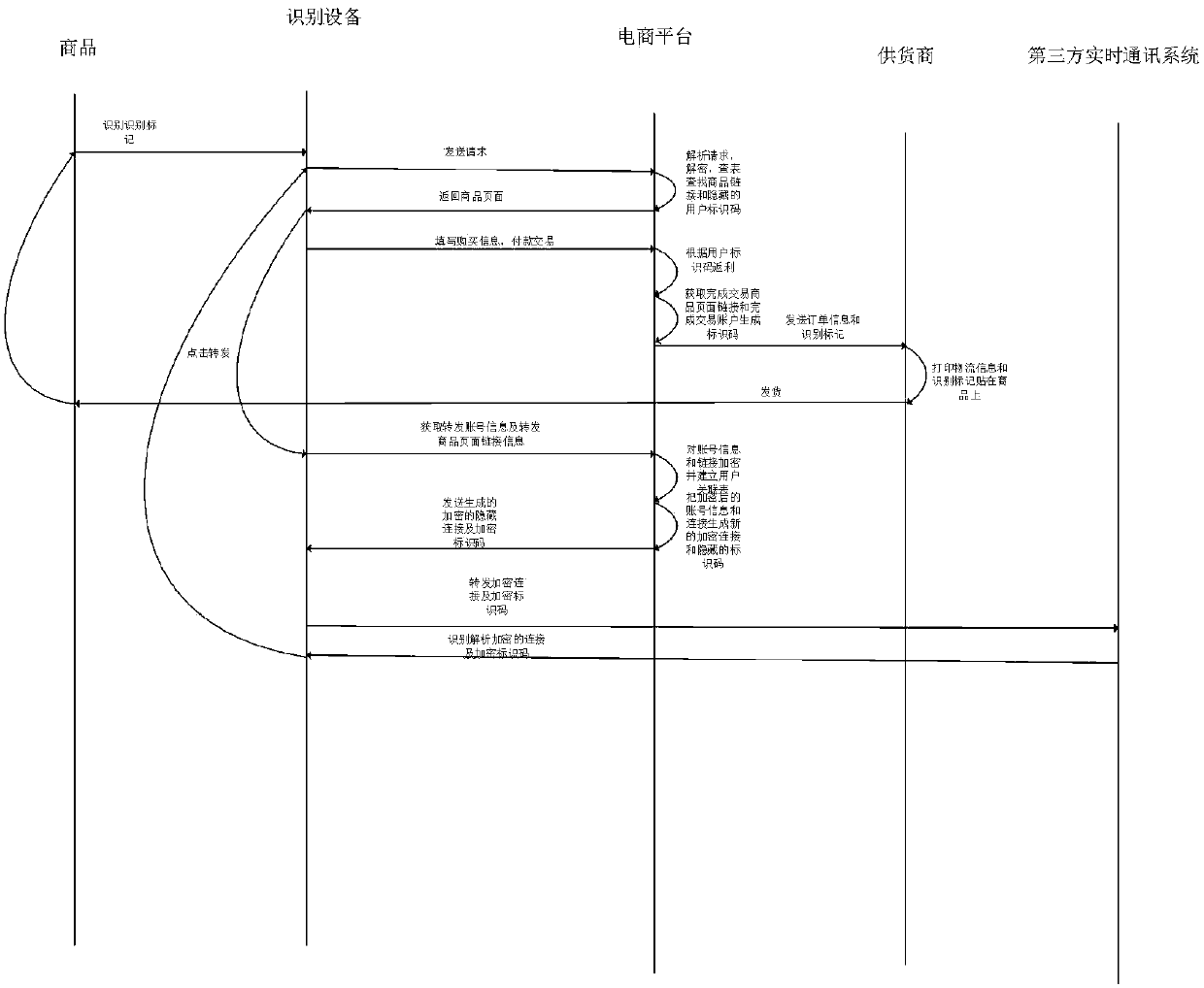 Secondary chained commodity sales data processing method