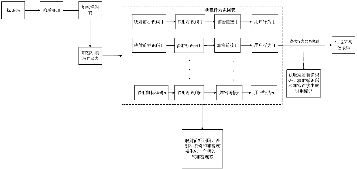 Secondary chained commodity sales data processing method