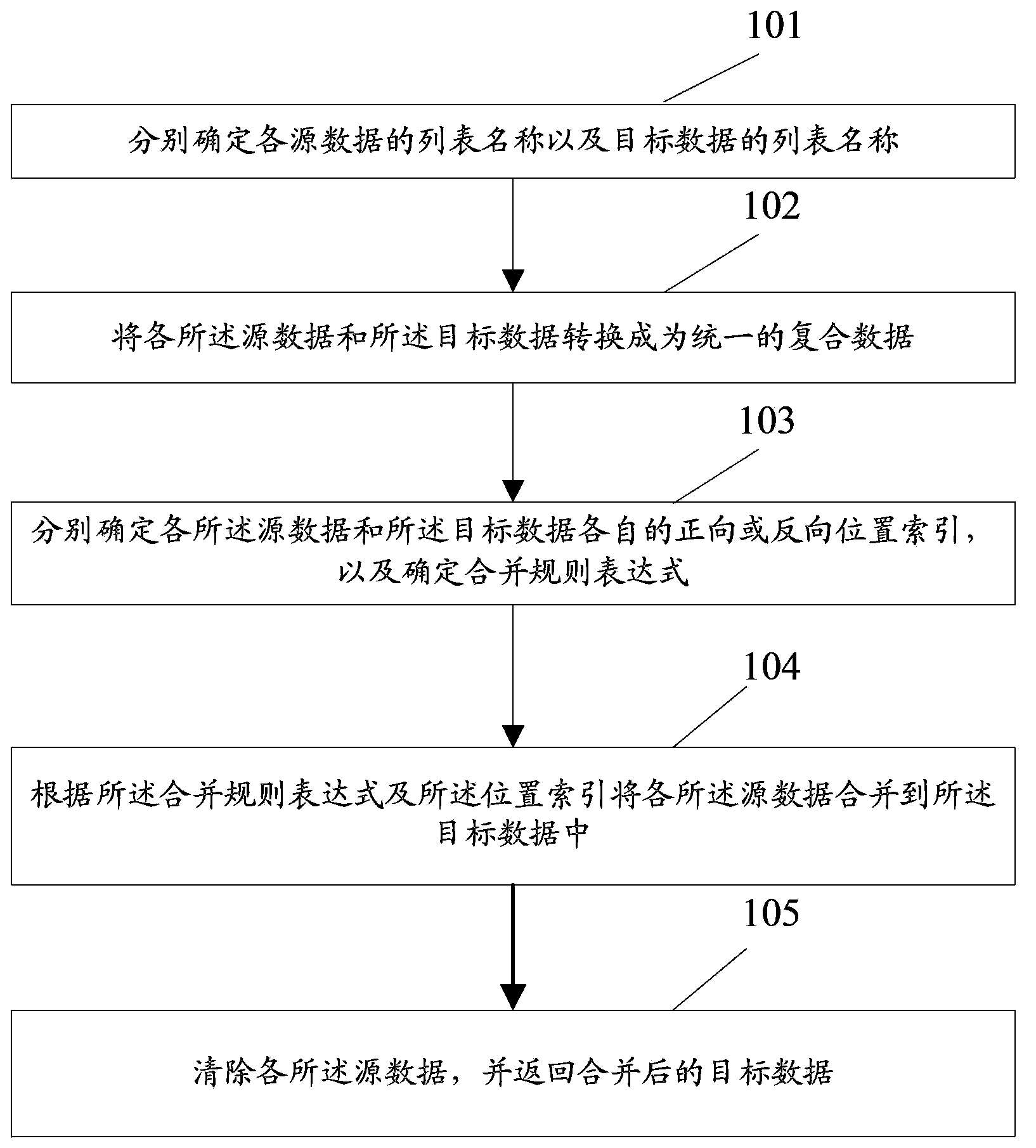 Data merging method and system