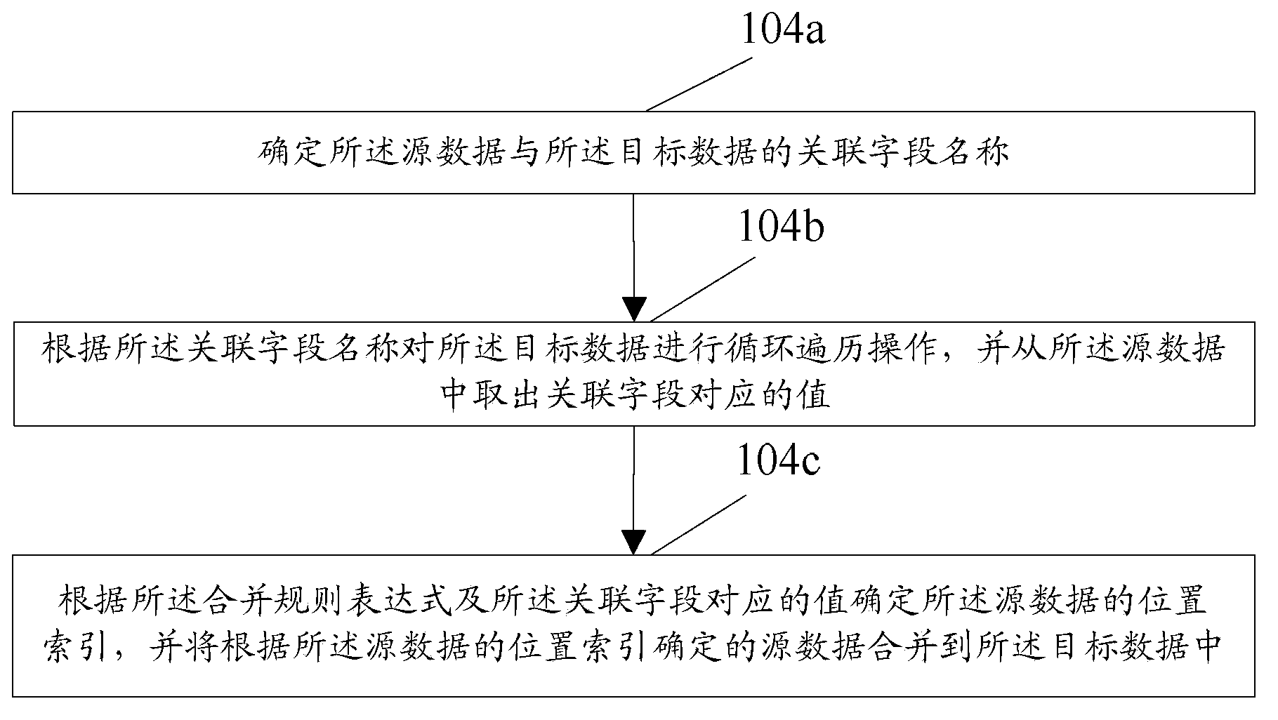 Data merging method and system