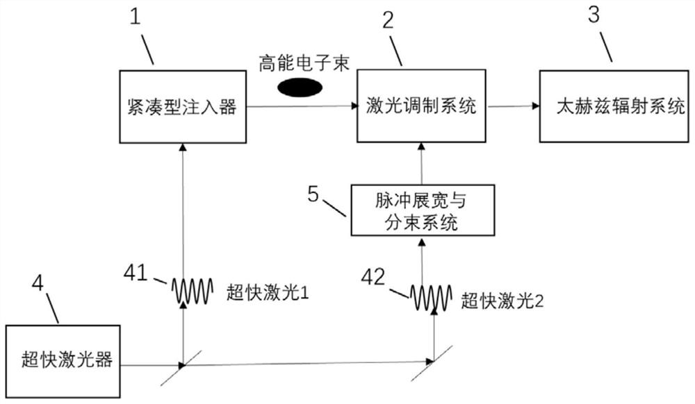 Coherent terahertz radiation generating device and method based on compact accelerator