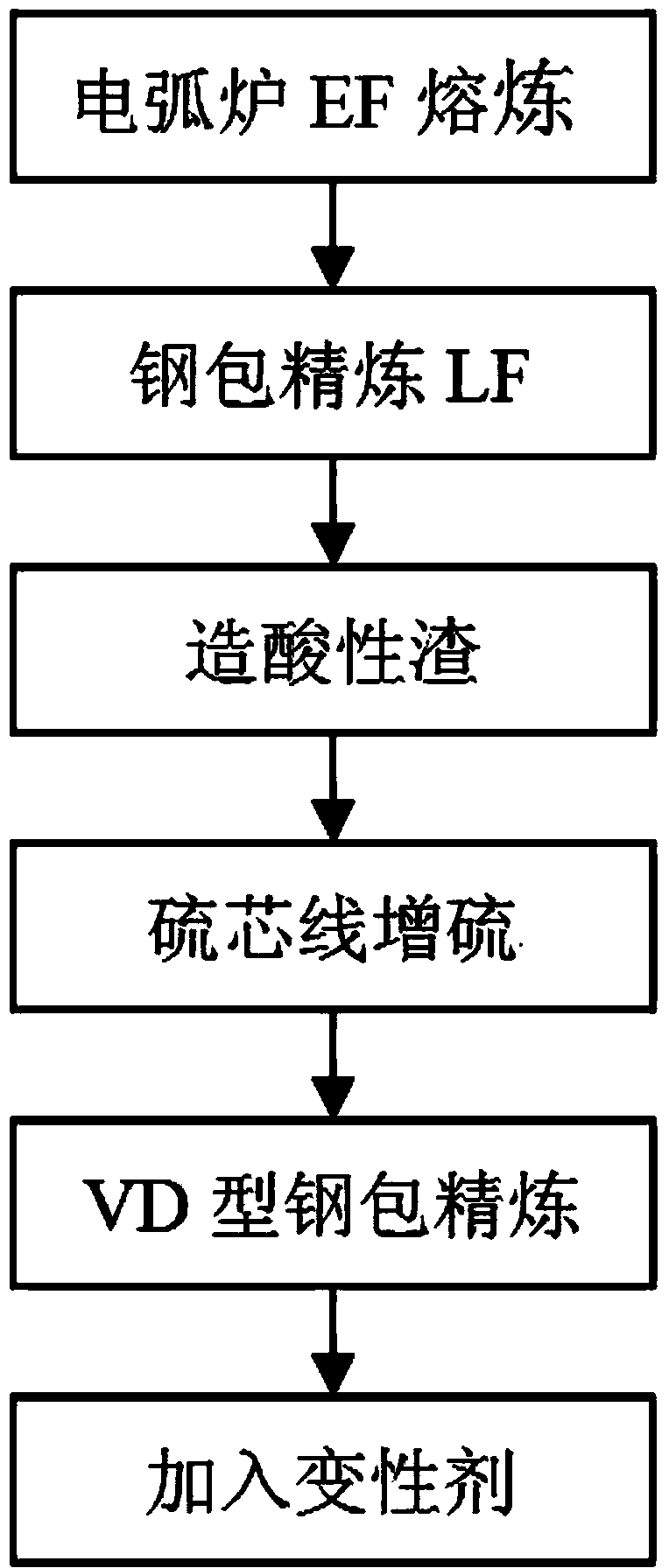 Method for adding refining denaturant in 3Cr2MnMoS die steel