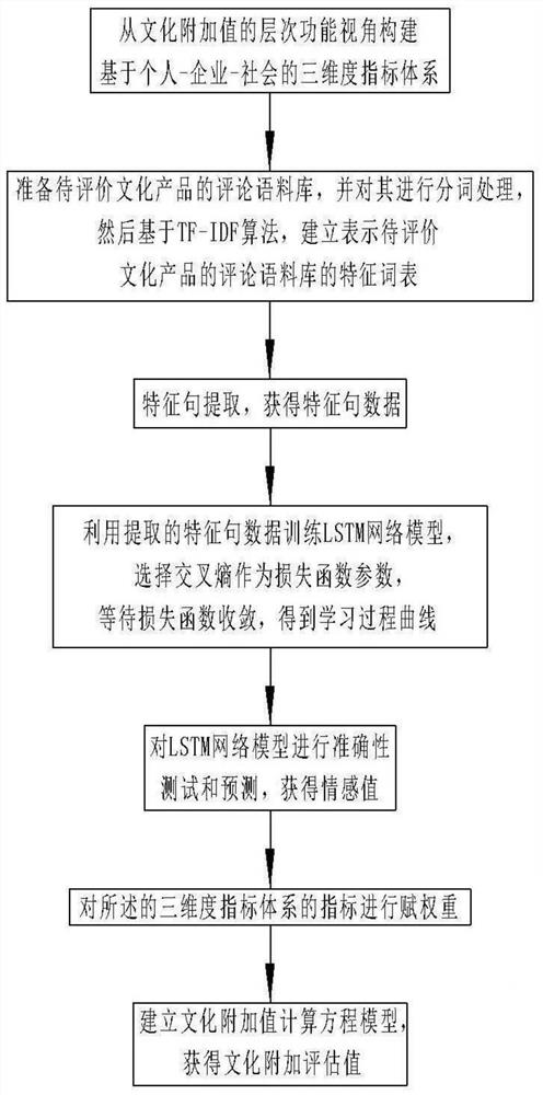 LSTM-based cultural added value evaluation method