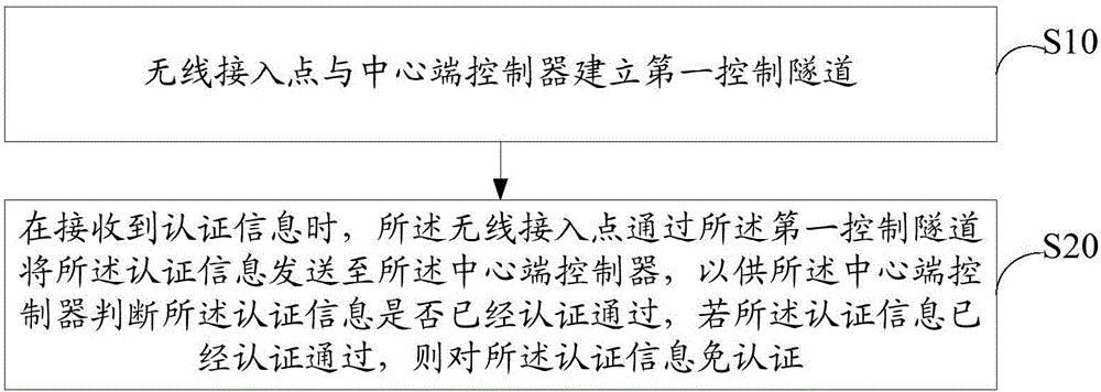 Wireless network authentication method and system