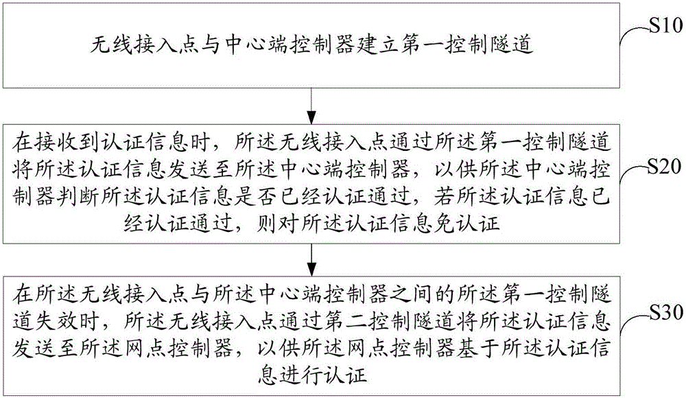 Wireless network authentication method and system