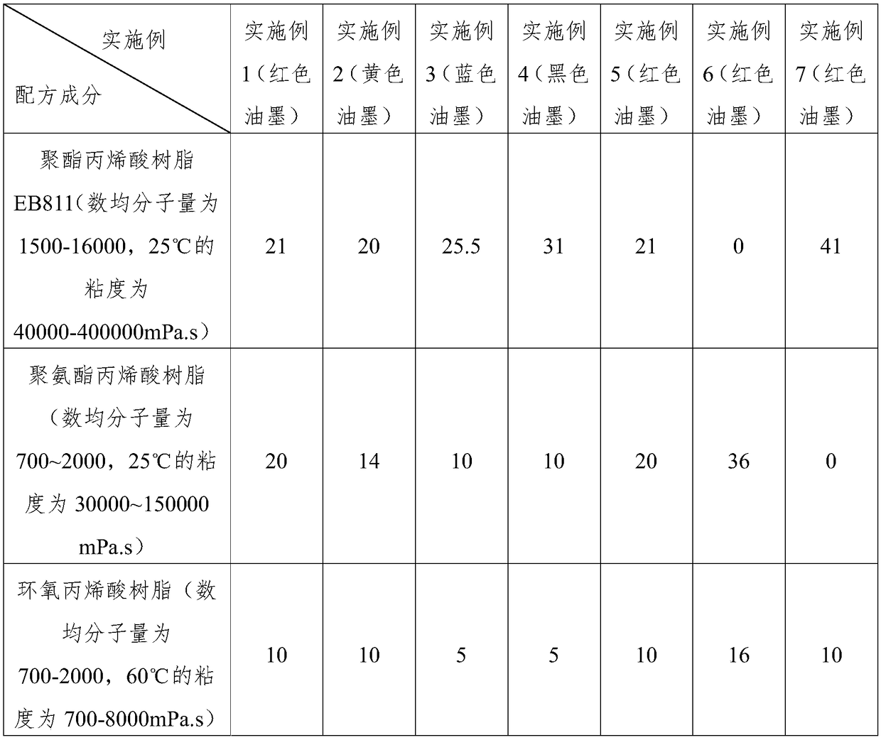 UV-LED curing transfer printing ink and preparation method and application