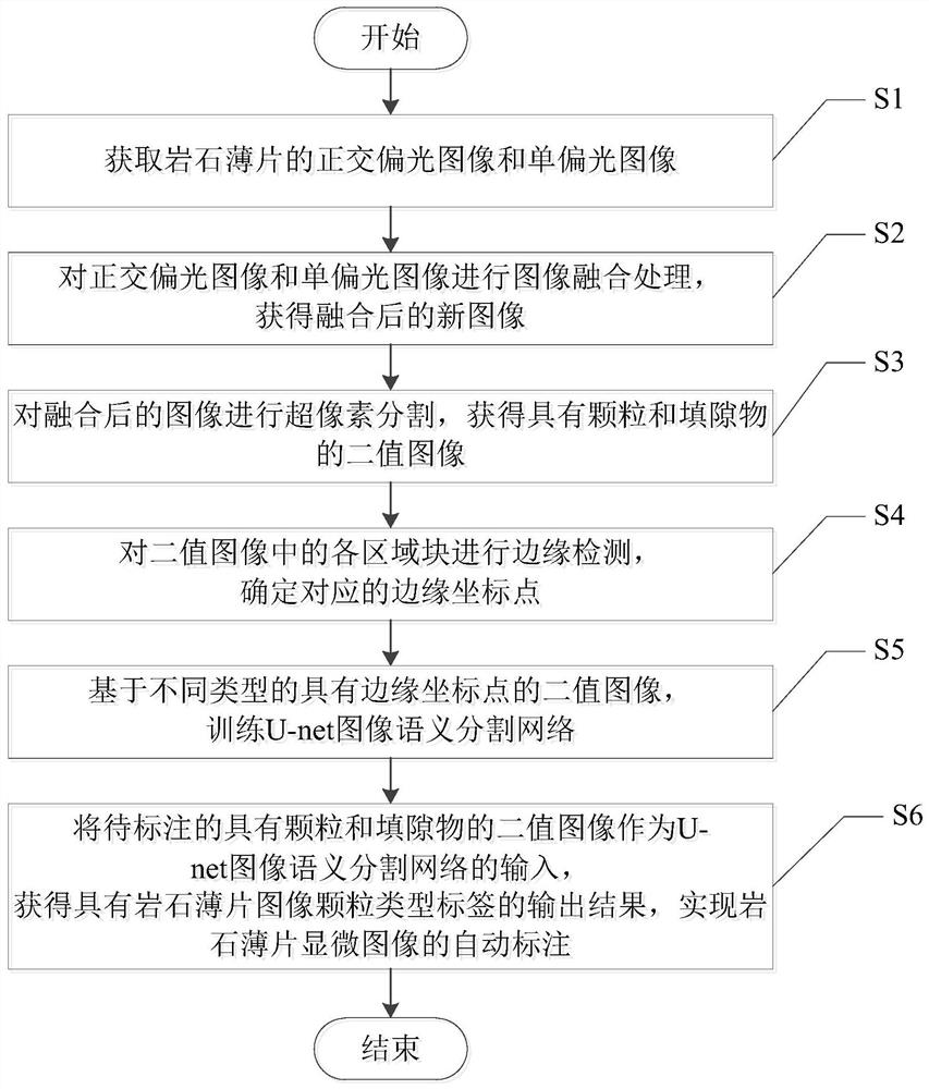 Rock slice microscopic image automatic labeling method