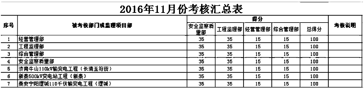 Overall process intelligent engineering supervision information management and control system