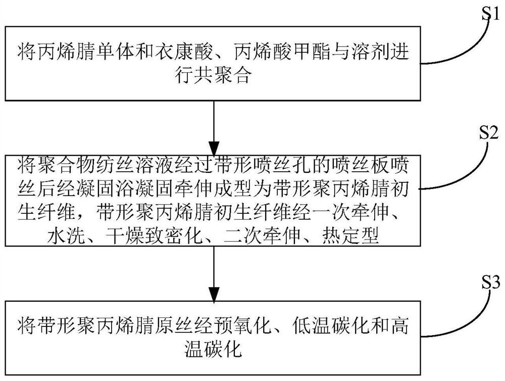 Ribbon-shaped polyacrylonitrile carbon fiber and its preparation method