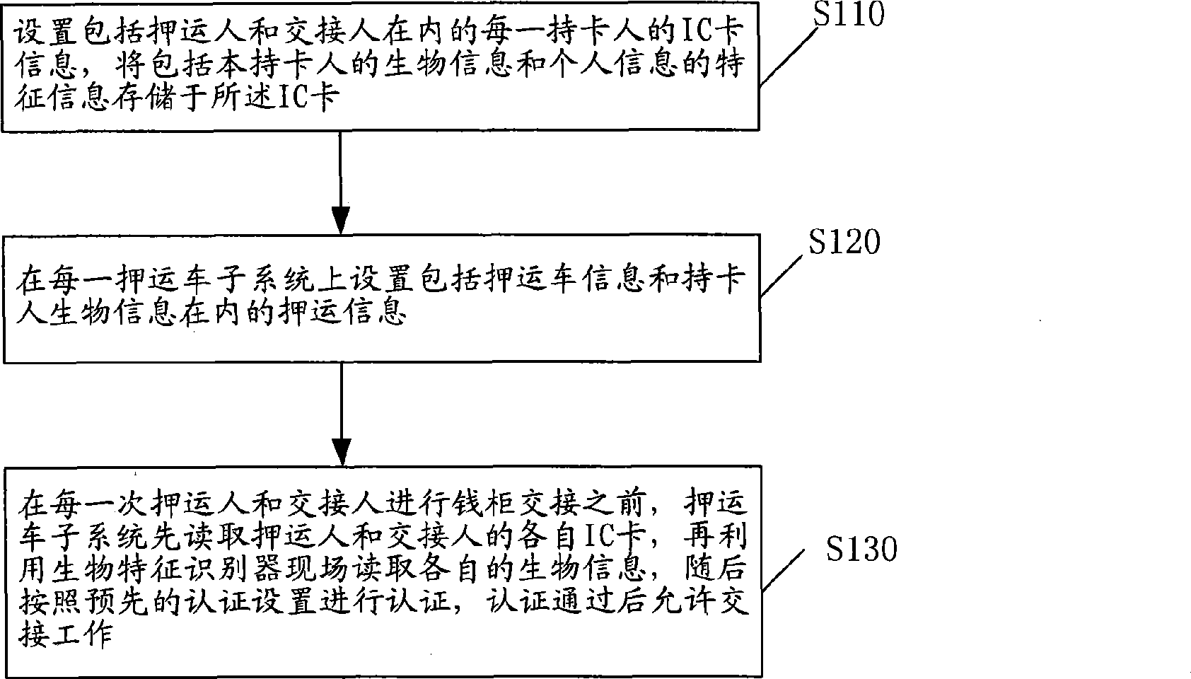 Back escort system and method employing biometric identification technology