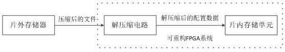 FPGA code stream data compression and decompression method