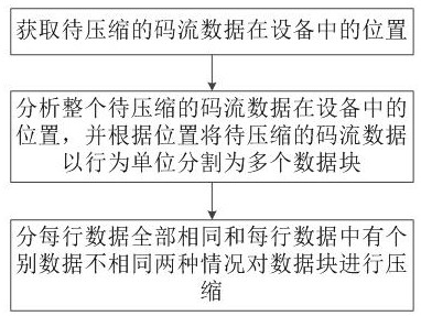 FPGA code stream data compression and decompression method