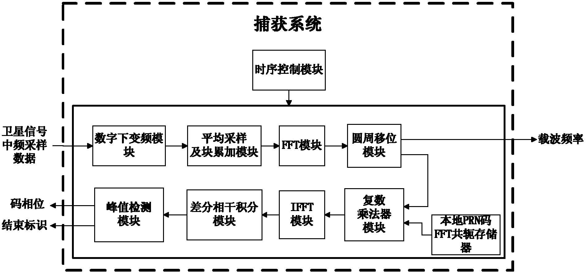 High-sensitivity satellite navigation signal capturing method and system