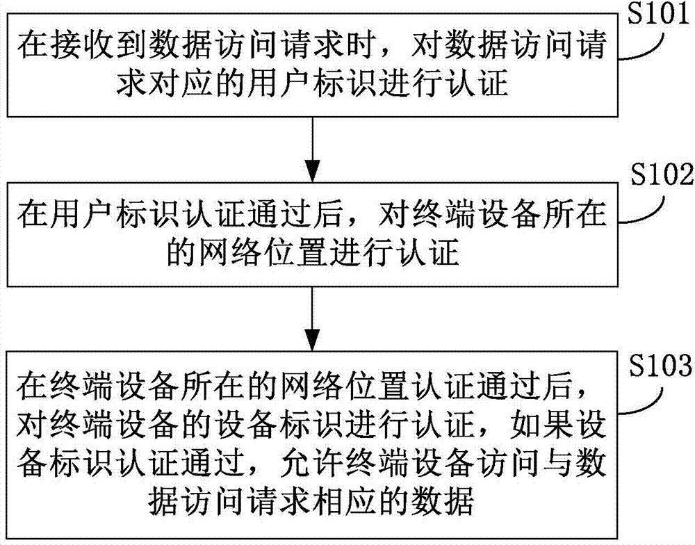 Data access method and device