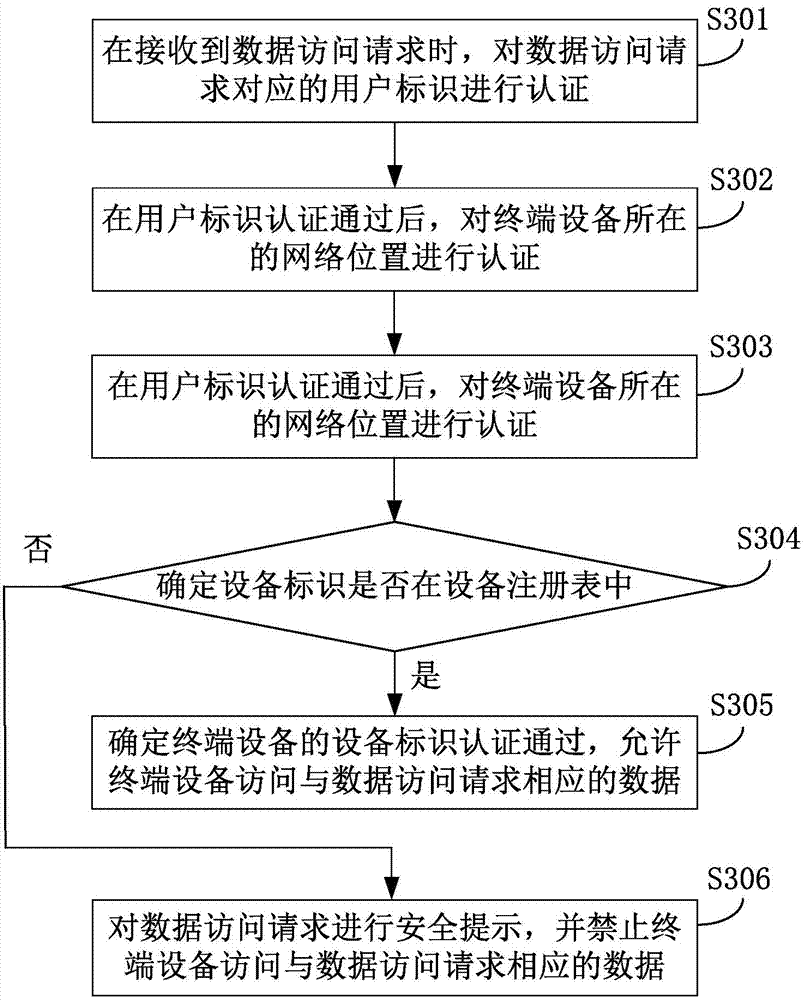 Data access method and device