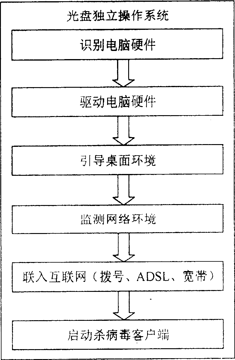 Method for checking and killing new computer virus using independent operation system