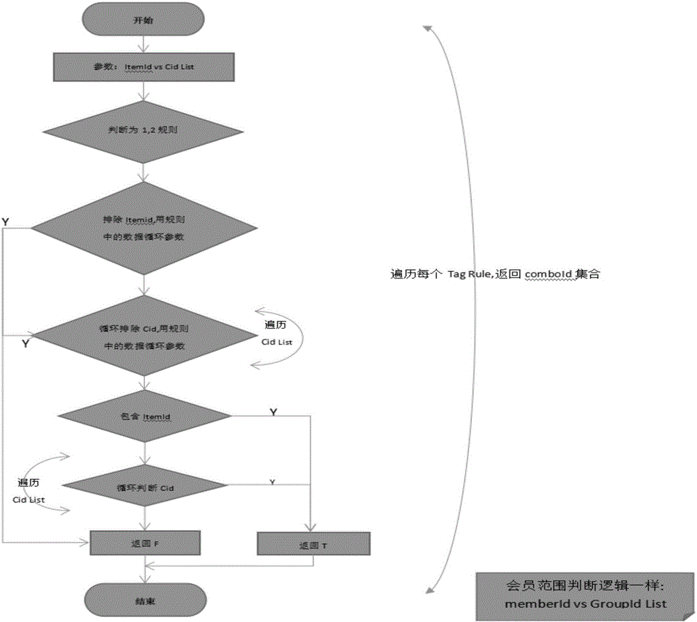 Sale promotion engine realization method catering for Chinese marketing habit