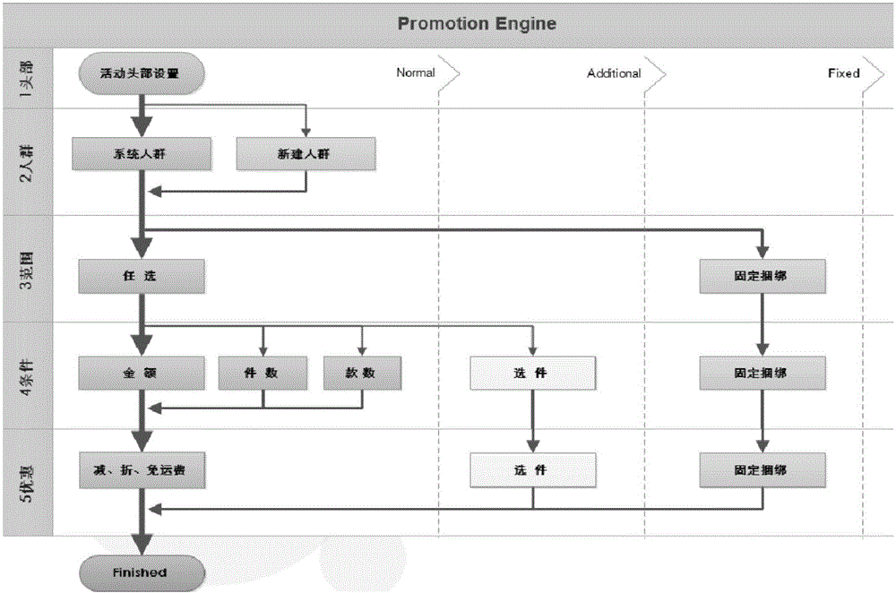 Sale promotion engine realization method catering for Chinese marketing habit